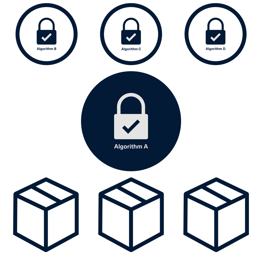 With cryptographic agility: algorithms B, C and D stand by behind the active Algorithm A, so when A breaks, B takes over immediately and the three data stores stay sealed throughout.