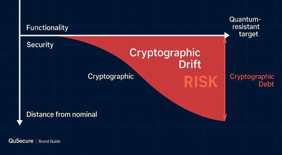 Chart: as functionality and security fall away from the quantum-resistant target, the widening gap (cryptographic drift) accumulates risk and cryptographic debt.