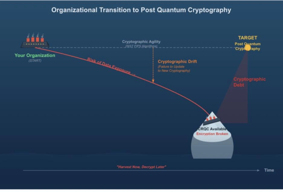 Diagram of an organizational transition to post-quantum cryptography: the cryptographic agility path leads to the post-quantum target, while cryptographic drift descends under "harvest now, decrypt later" toward an iceberg where a cryptographically relevant quantum computer breaks the encryption.
