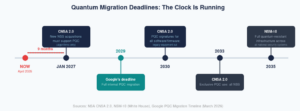 Timeline for migration to post-quantum cryptography. 