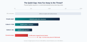 Quantum computing qubit gap chart showing physical qubits required vs current demonstrated for breaking encryption and practical quantum computing.